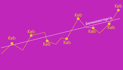 Løbende indbetaling - dollar cost average.