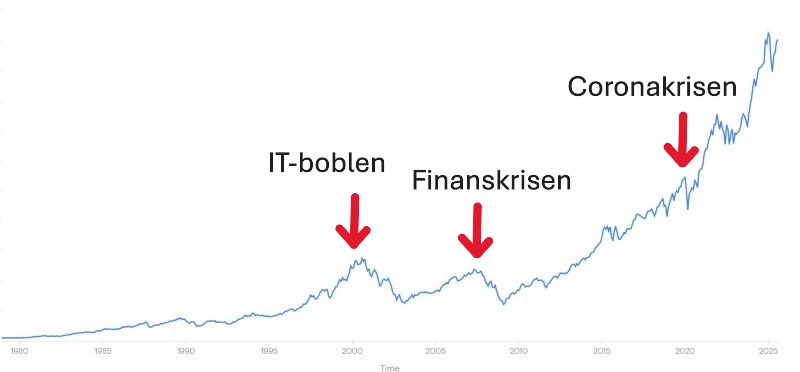 Aktiekriser siden 1980.
