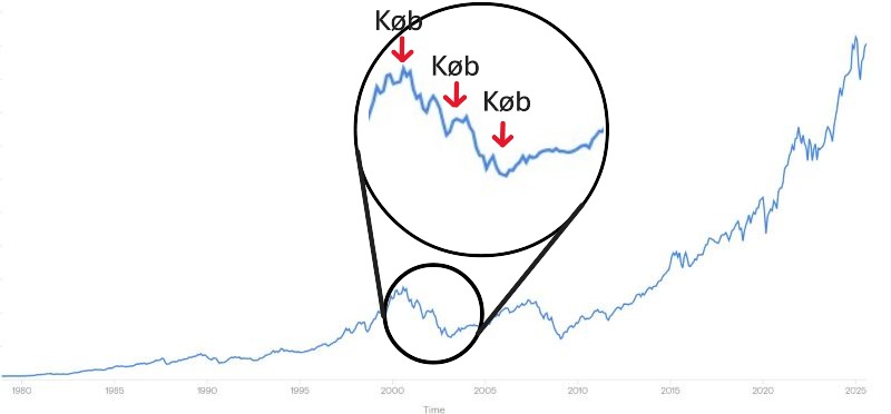 Løbende indbetaling.