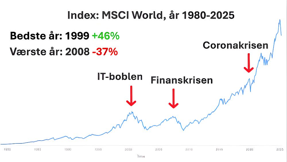 Grafen viser aktiemarkedets udvikling siden 1980.
