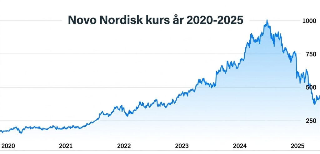 Grafen viser aktieudviklingen for Novo Nordisk år 2020-2025.